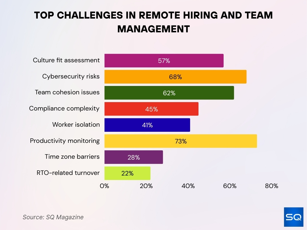 Top Challenges In Remote Hiring And Team Management