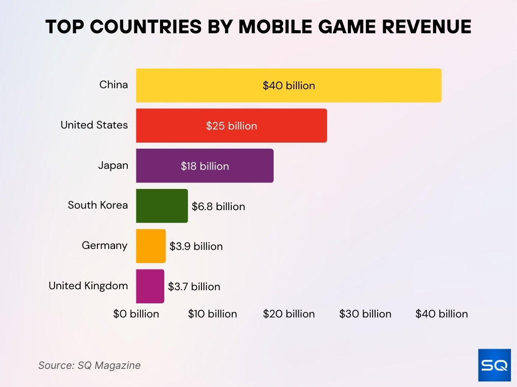 Top Countries By Mobile Game Revenue