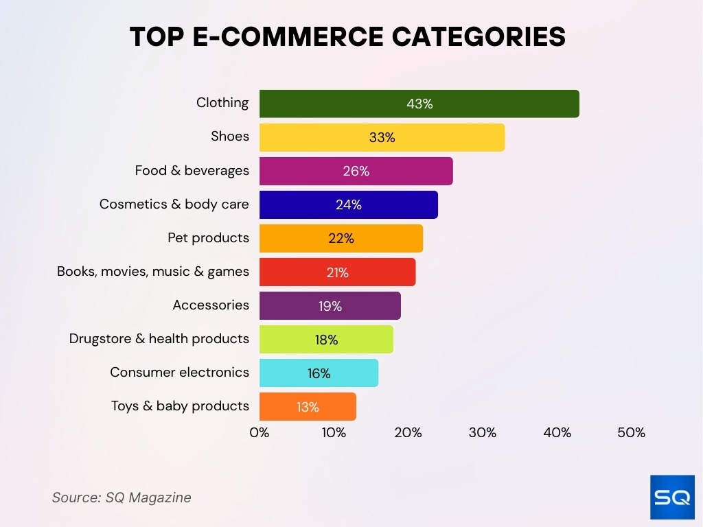 Top E-Commerce Categories