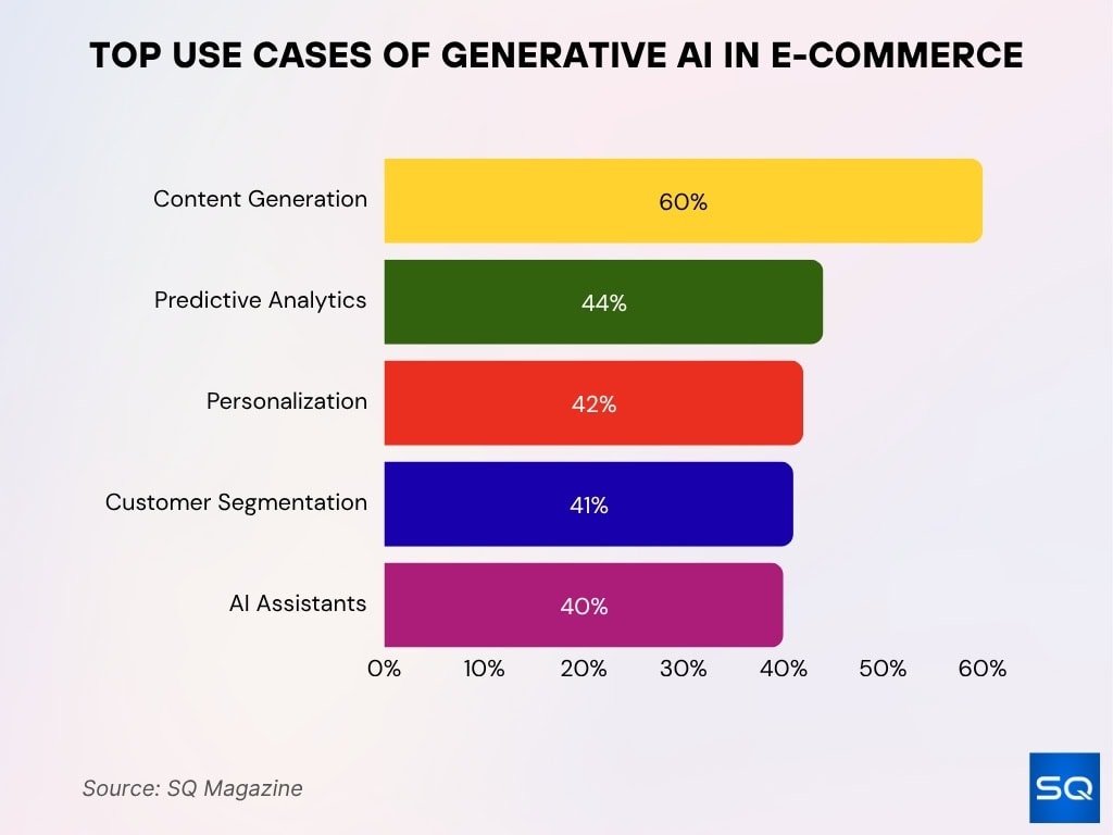Top Use Cases of Generative AI in E-commerce