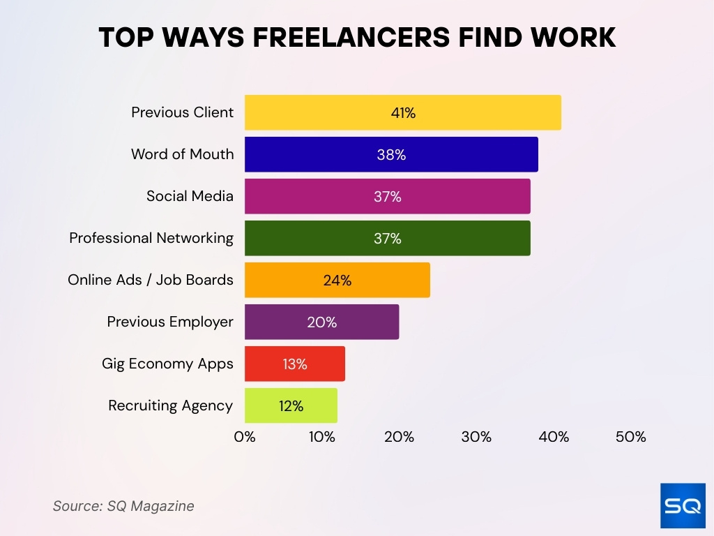 Top Ways Freelancers Find Work