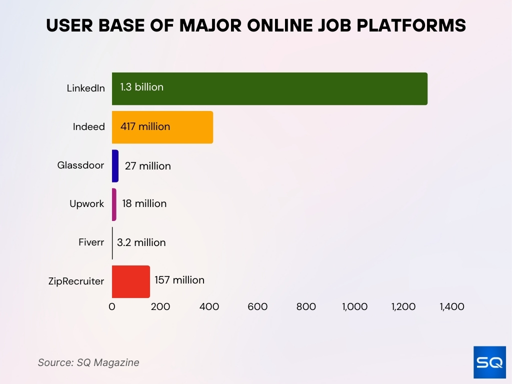 User Base Of Major Online Job Platforms