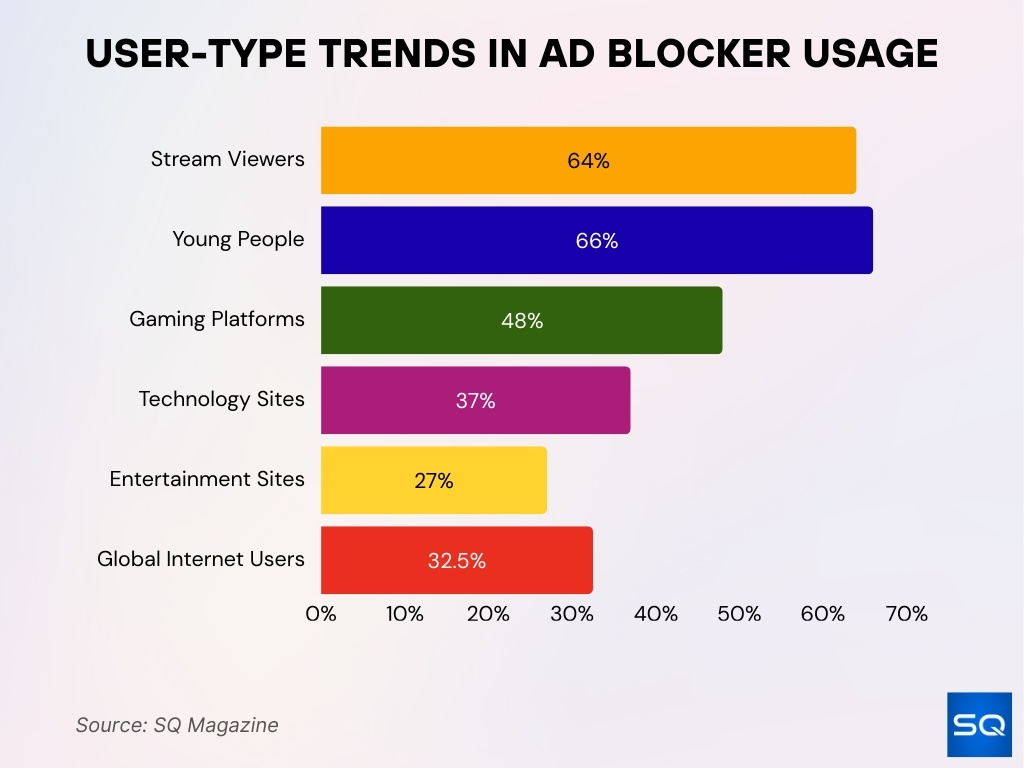User-Type Trends in Ad Blocker Usage