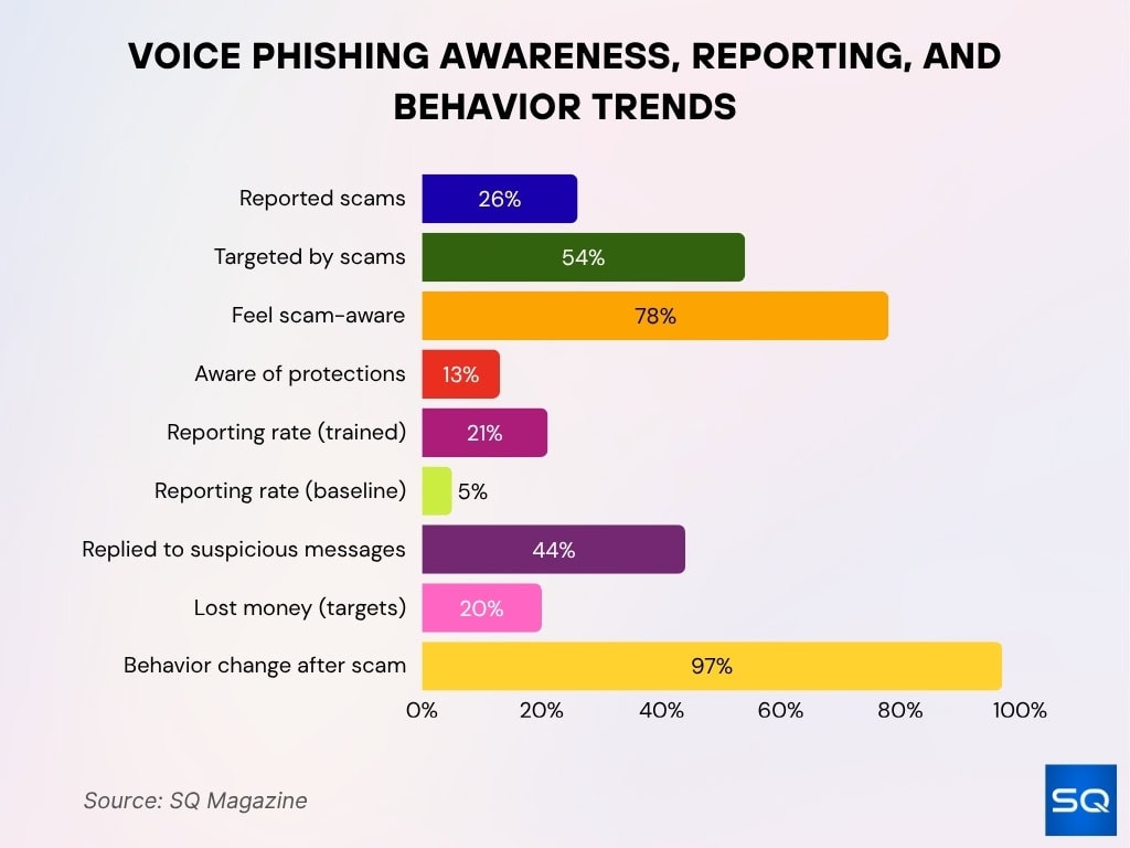 Voice Phishing Awareness, Reporting, and Behavior Trends