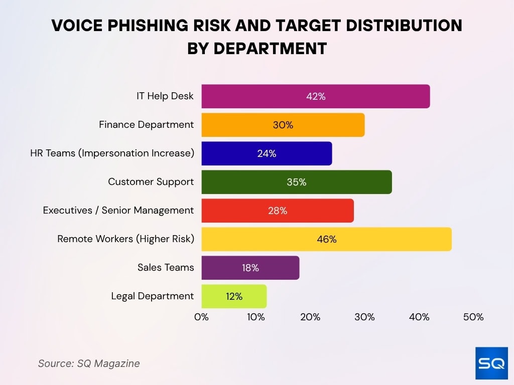 Voice Phishing Risk And Target Distribution By Department