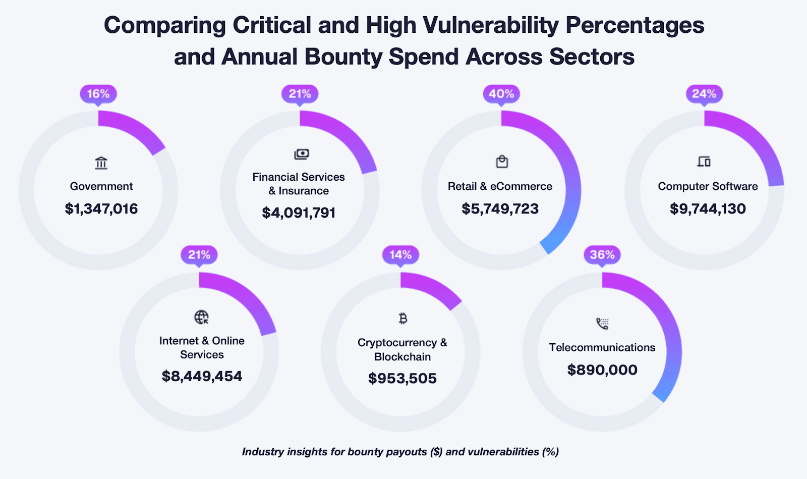 Vulnerability Rates And Bug Bounty Spending Across Industries