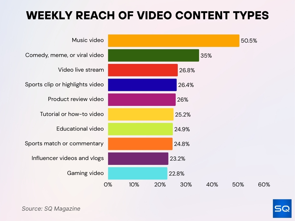 Weekly Reach Of Video Content Types