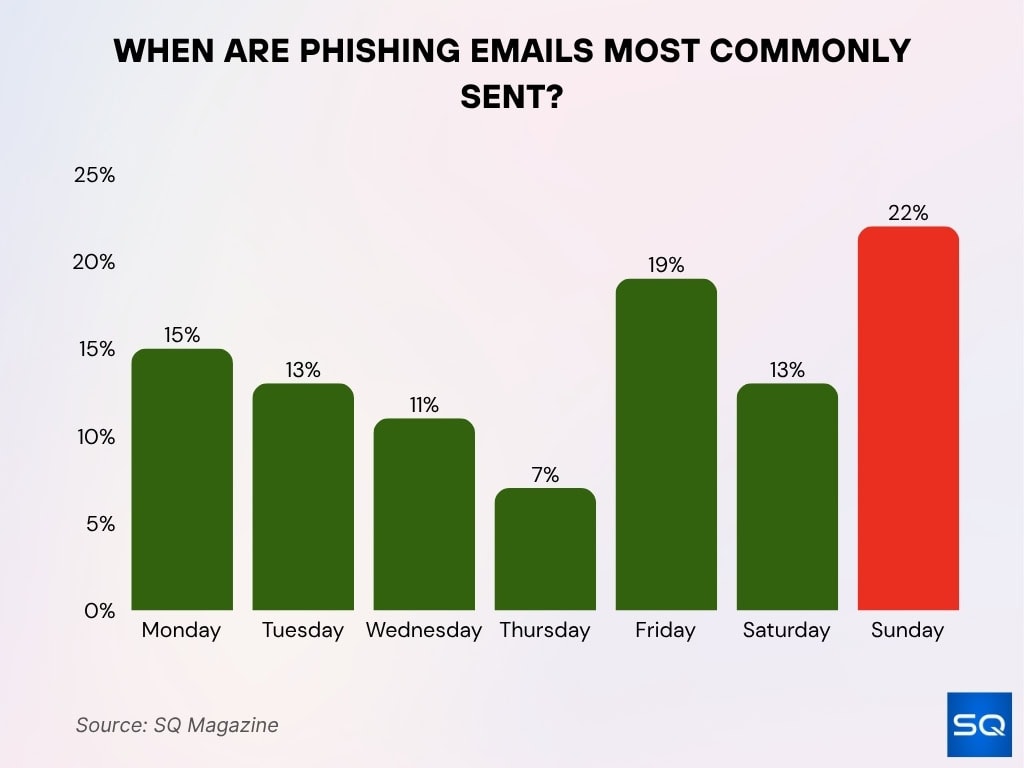When Are Phishing Emails Most Commonly Sent