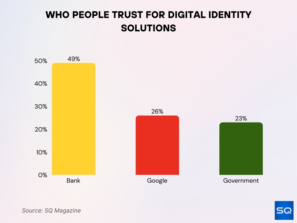 Who People Trust For Digital Identity Solutions