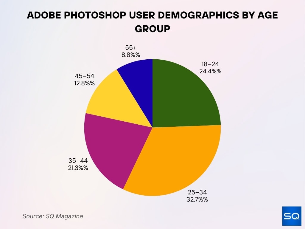 Adobe Photoshop User Demographics by Age Group