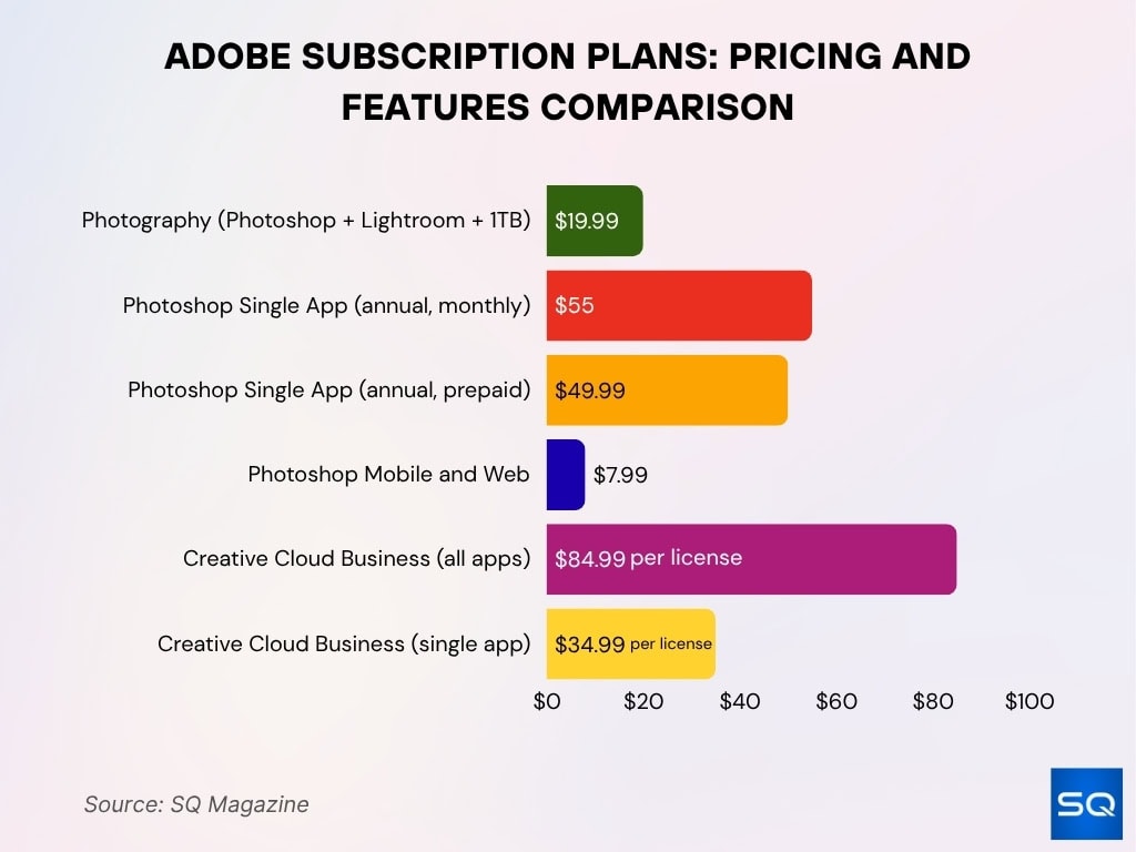 Adobe Subscription Plans Pricing And Features Comparison