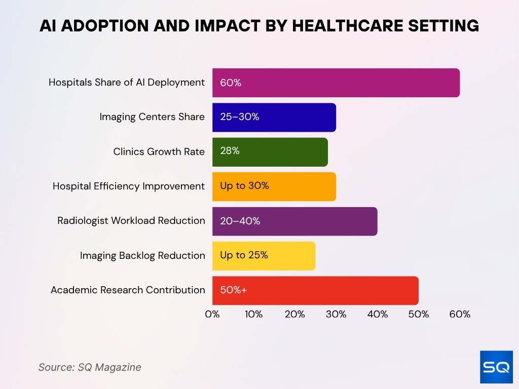 AI Adoption and Impact by Healthcare Setting