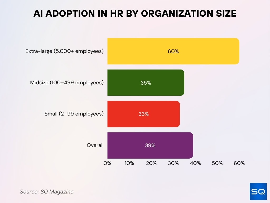 AI Adoption in HR by Organization Size