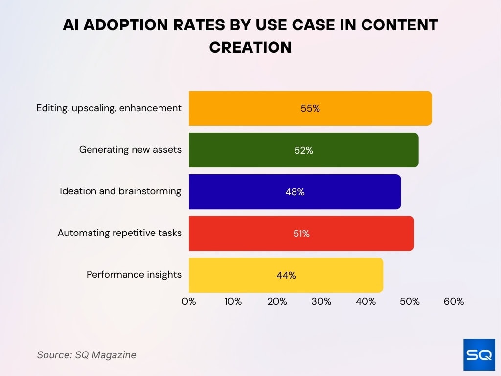 AI Adoption Rates by Use Case in Content Creation