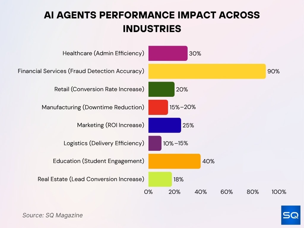 AI Agents Performance Impact Across Industries