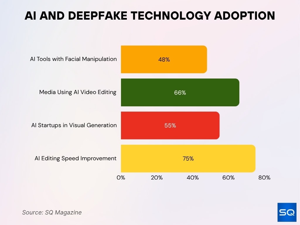 AI and Deepfake Technology Adoption