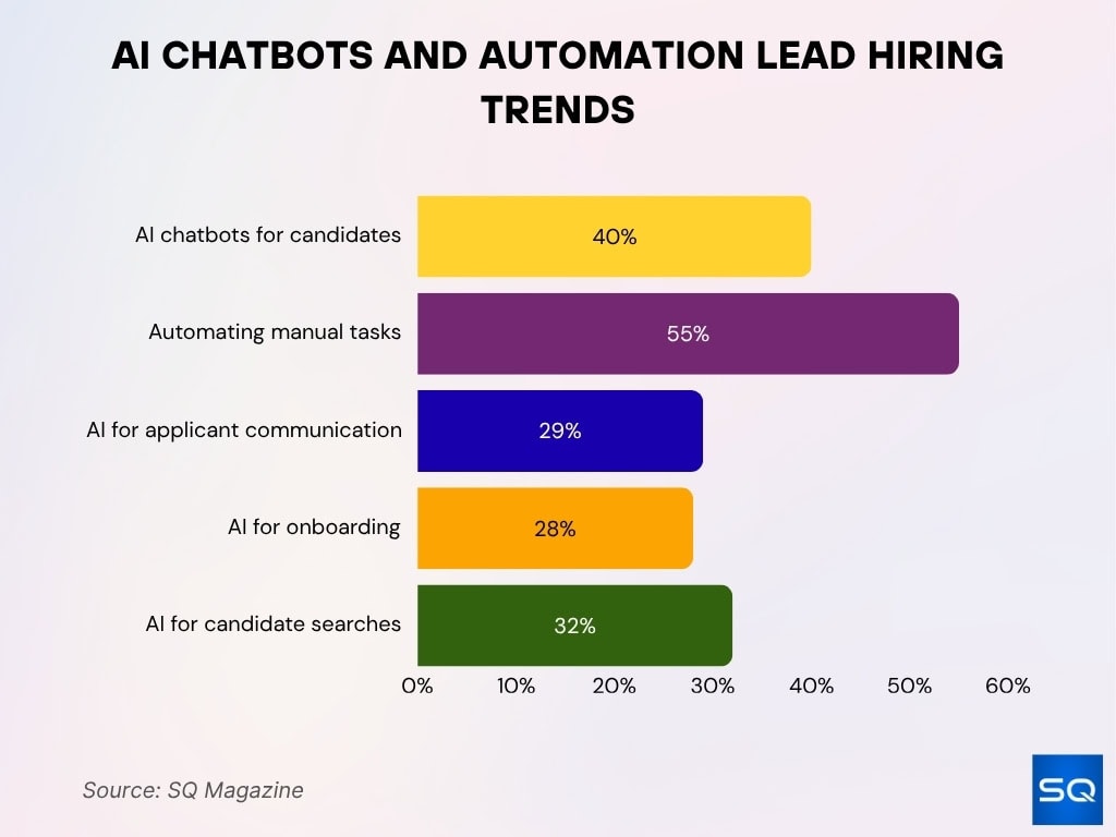AI Chatbots and Automation Lead Hiring Trends