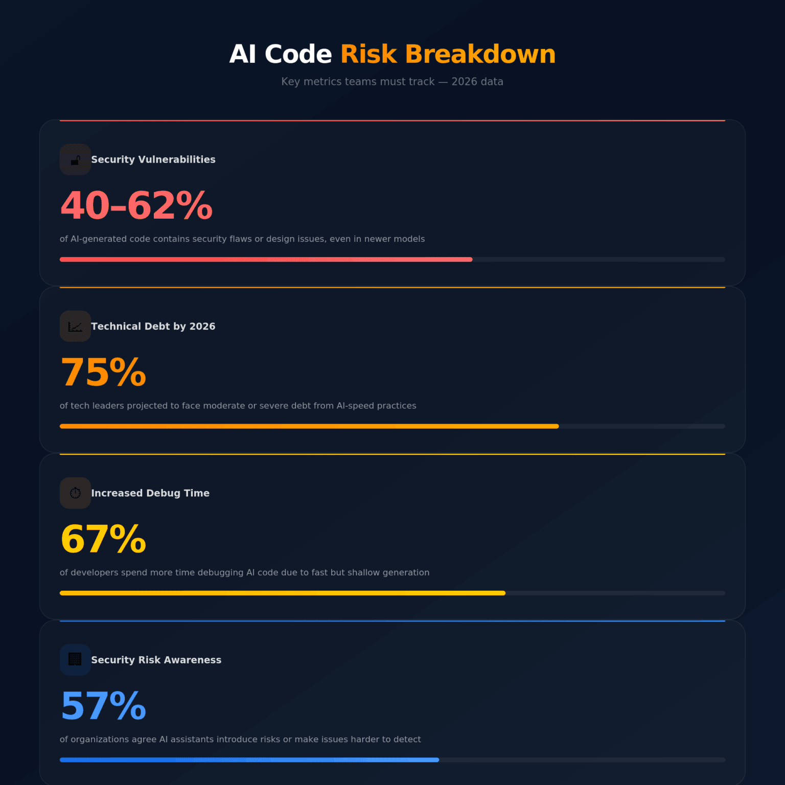 AI Code Risk Breakdown