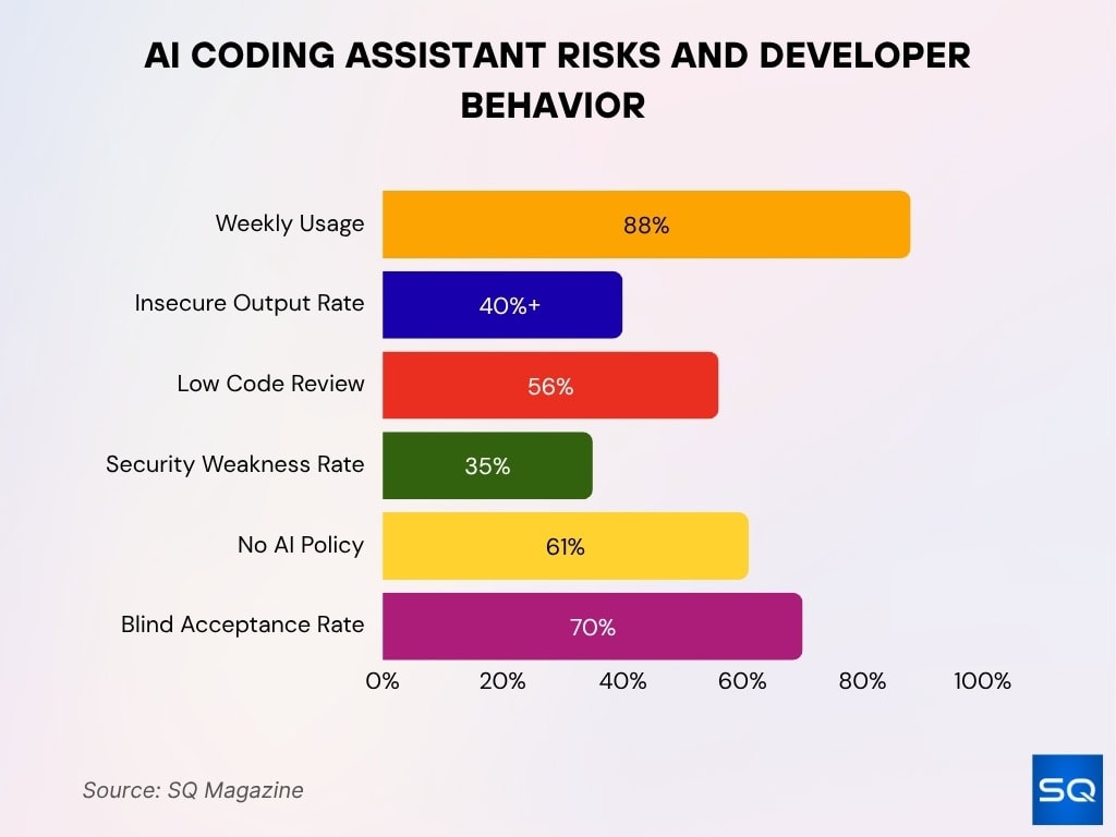 AI Coding Assistant Risks and Developer Behavior