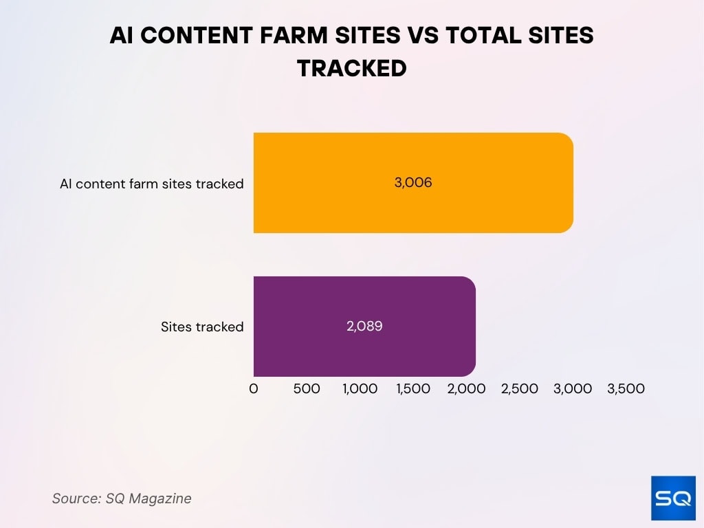 AI Content Farm Sites vs Total Sites Tracked