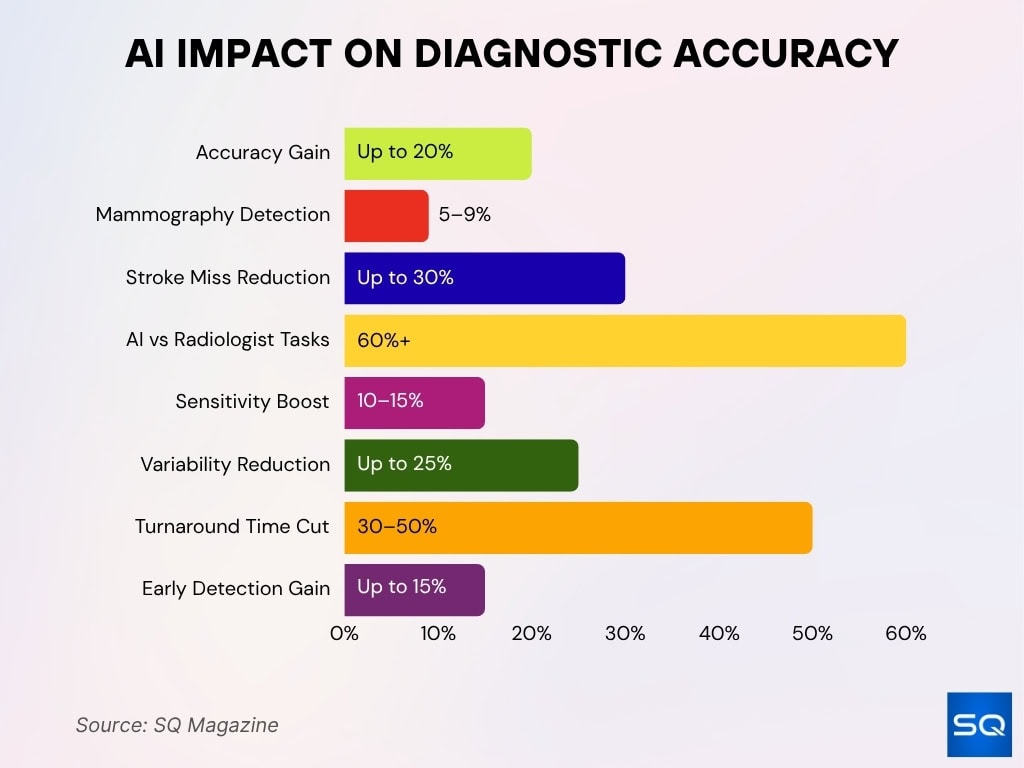 AI Impact on Diagnostic Accuracy