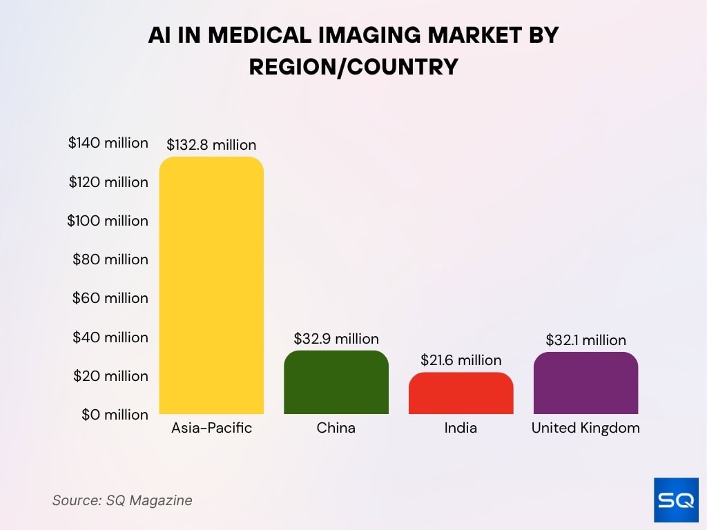 AI in Medical Imaging Market by Region/Country