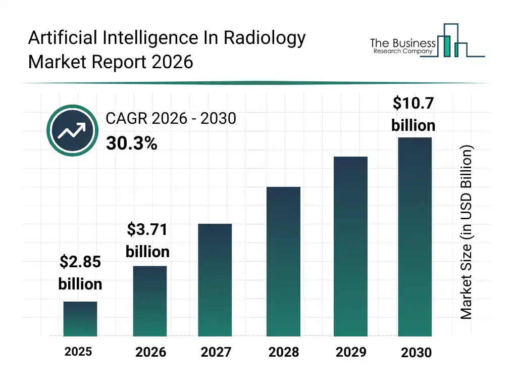 AI in Radiology Market Growth Trends