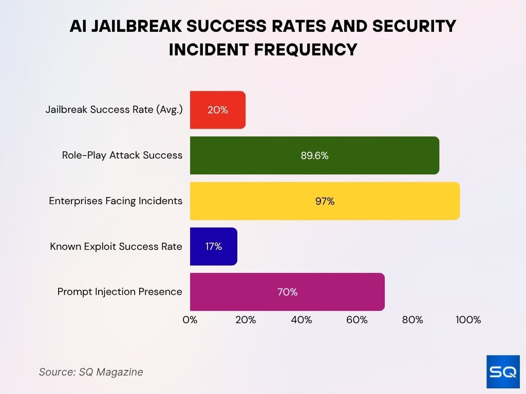 AI Jailbreak Success Rates and Security Incident Frequency