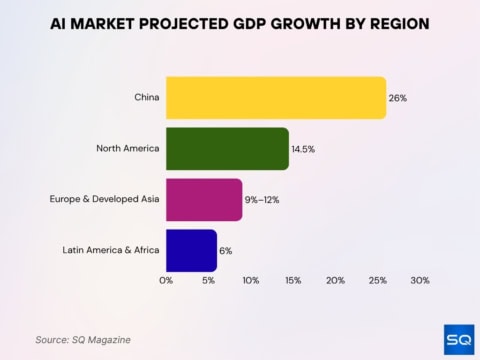 AI Market Statistics 2026: Size & Growth • SQ Magazine