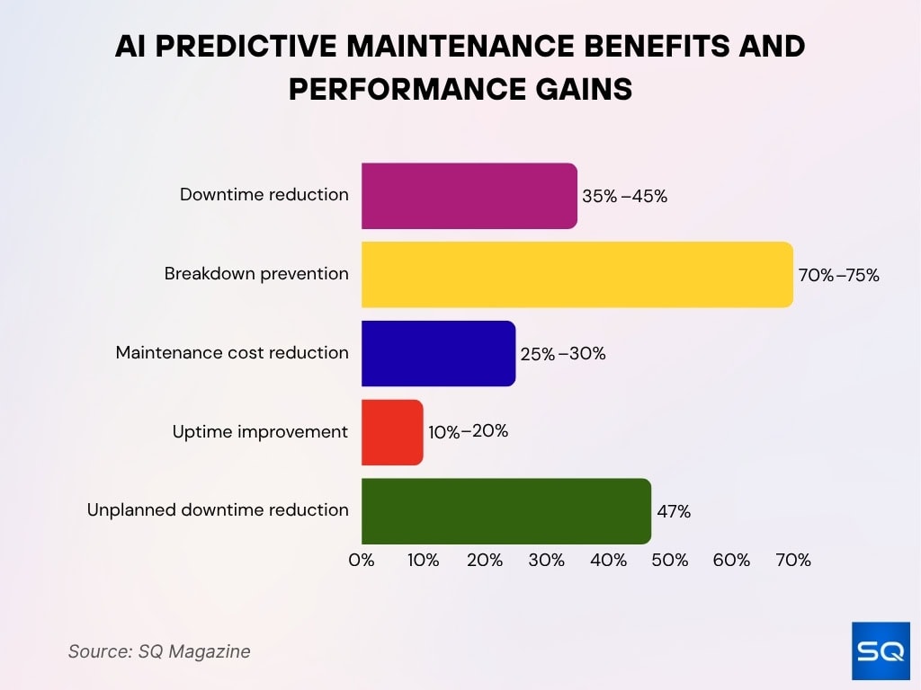 AI Predictive Maintenance Benefits and Performance Gains