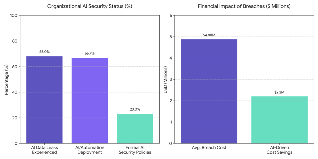 AI Security Risks and Financial Impact