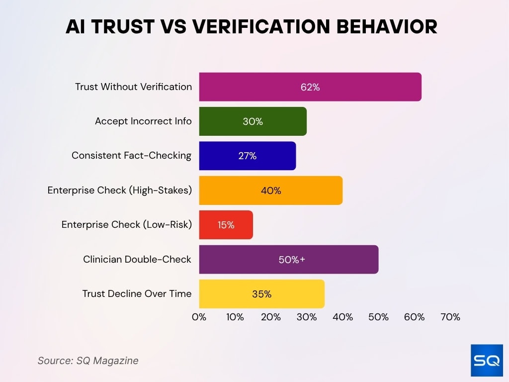 AI Trust vs Verification Behavior