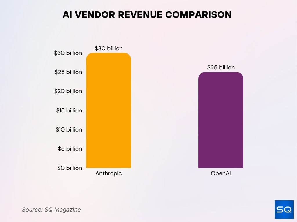 AI Vendor Revenue Comparison