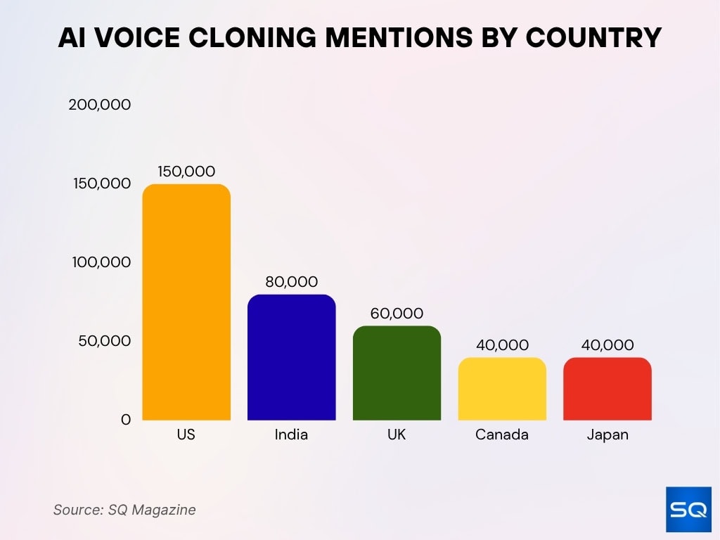 AI Voice Cloning Mentions by Country