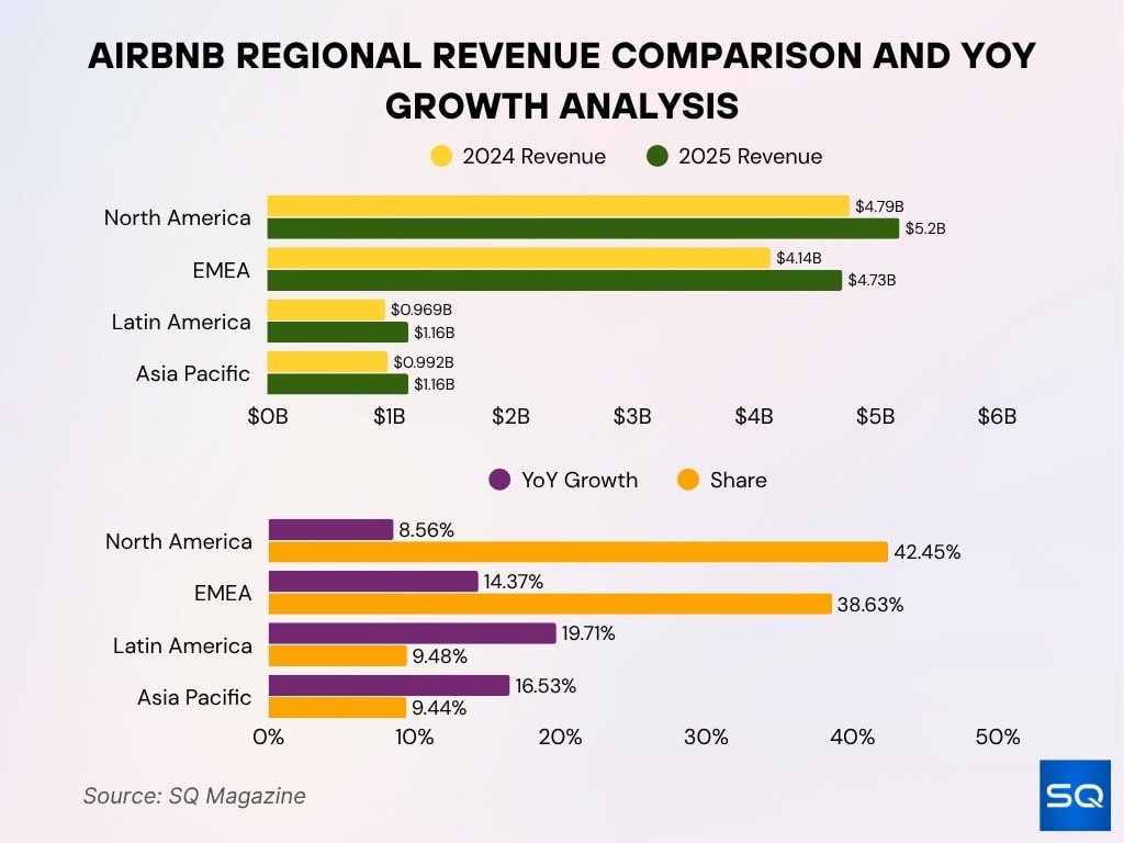 Airbnb Regional Revenue Comparison And Yoy Growth Analysis