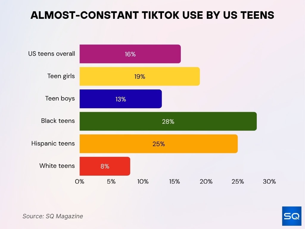 Almost-Constant TikTok Use by US Teens
