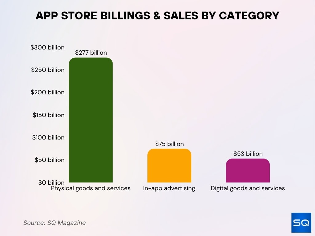 App Store Billings & Sales by Category