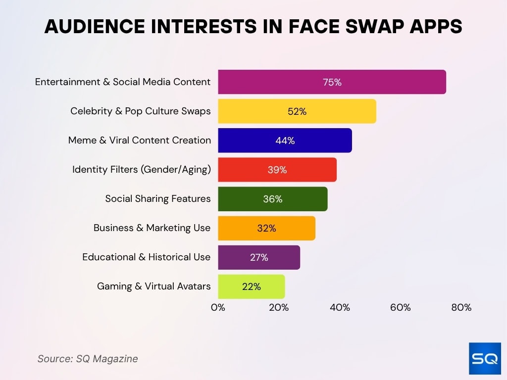 Audience Interests In Face Swap Apps