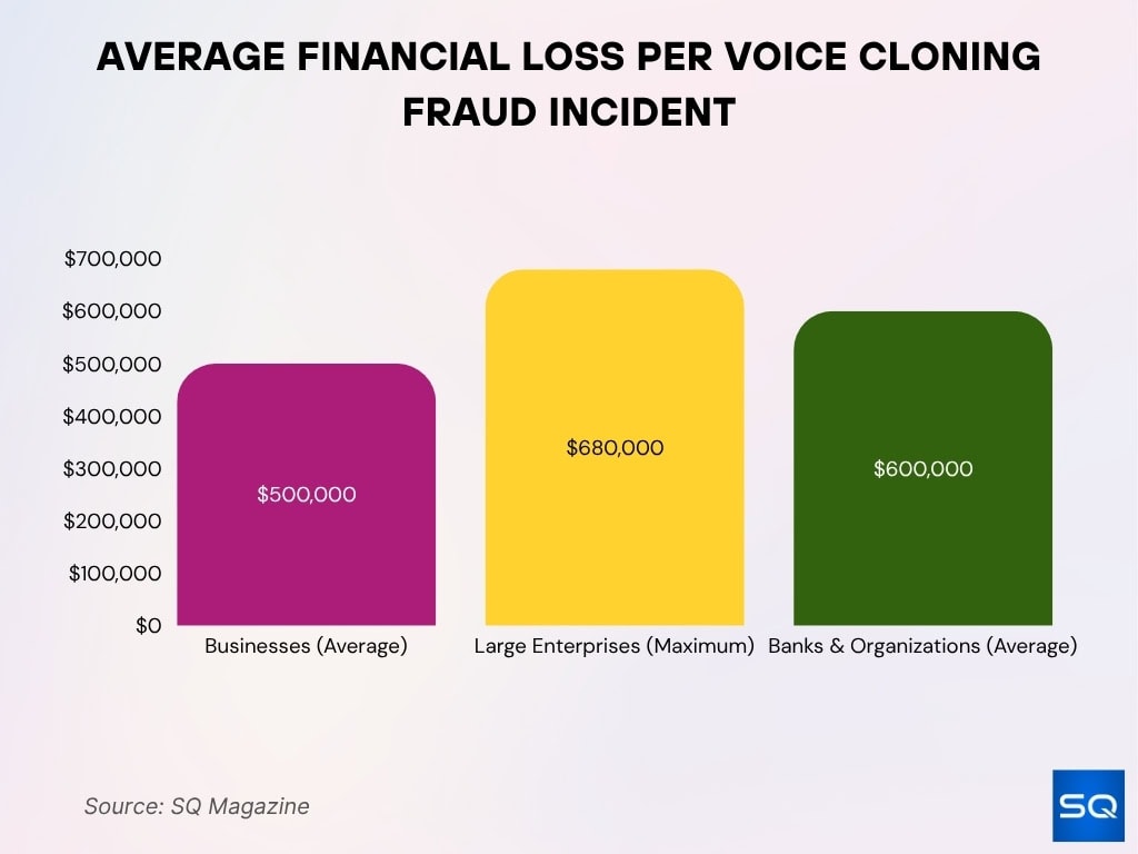 Average Financial Loss Per Voice Cloning Fraud Incident