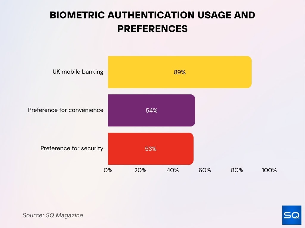 Biometric Authentication Usage And Preferences