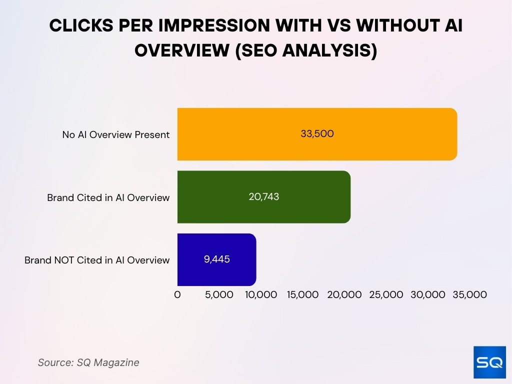 Clicks per Impression with vs Without AI Overview (SEO Analysis)