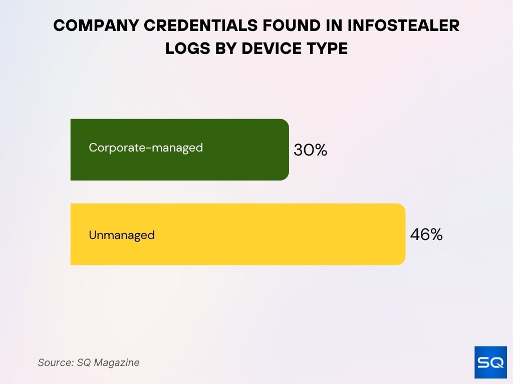 Company Credentials Found In Infostealer Logs By Device Type