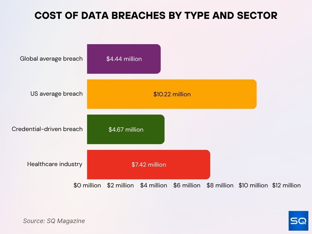 Cost Of Data Breaches By Type And Sector
