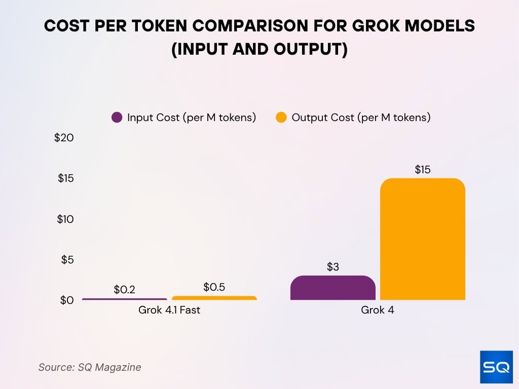 Cost per Token Comparison for Grok Models (Input and Output)