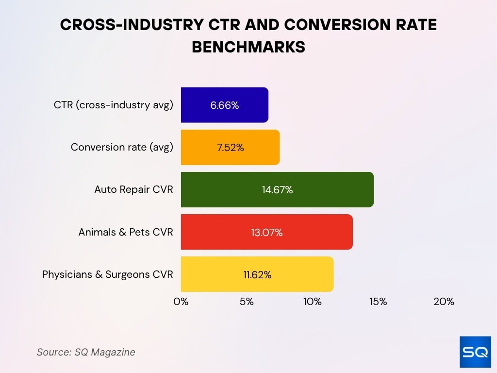 Cross-Industry CTR and Conversion Rate Benchmarks