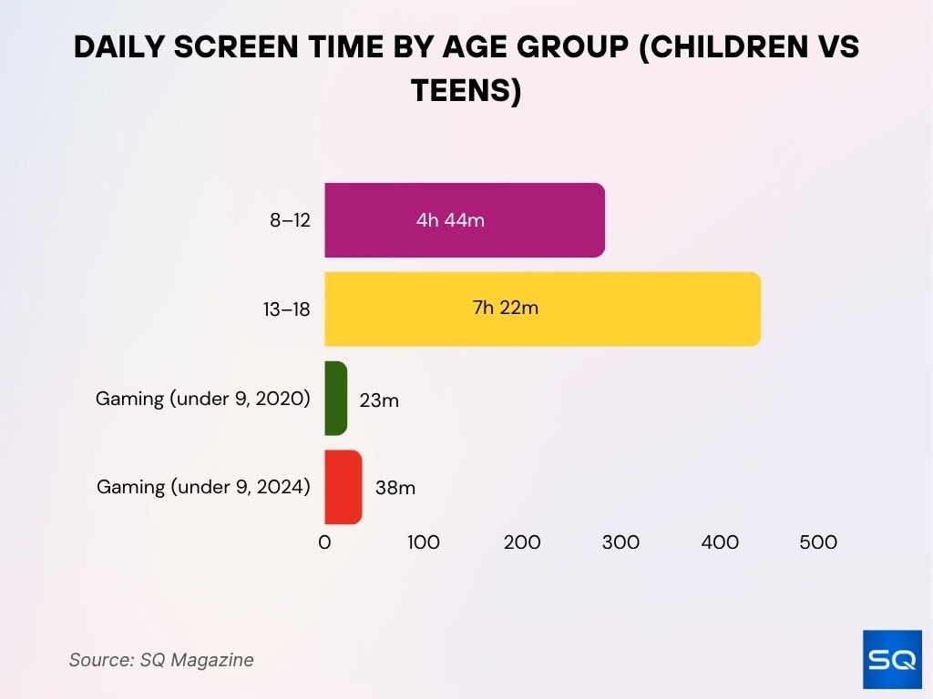 Daily Screen Time by Age Group (Children vs Teens)