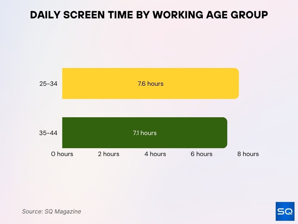 Daily Screen Time By Working Age Group