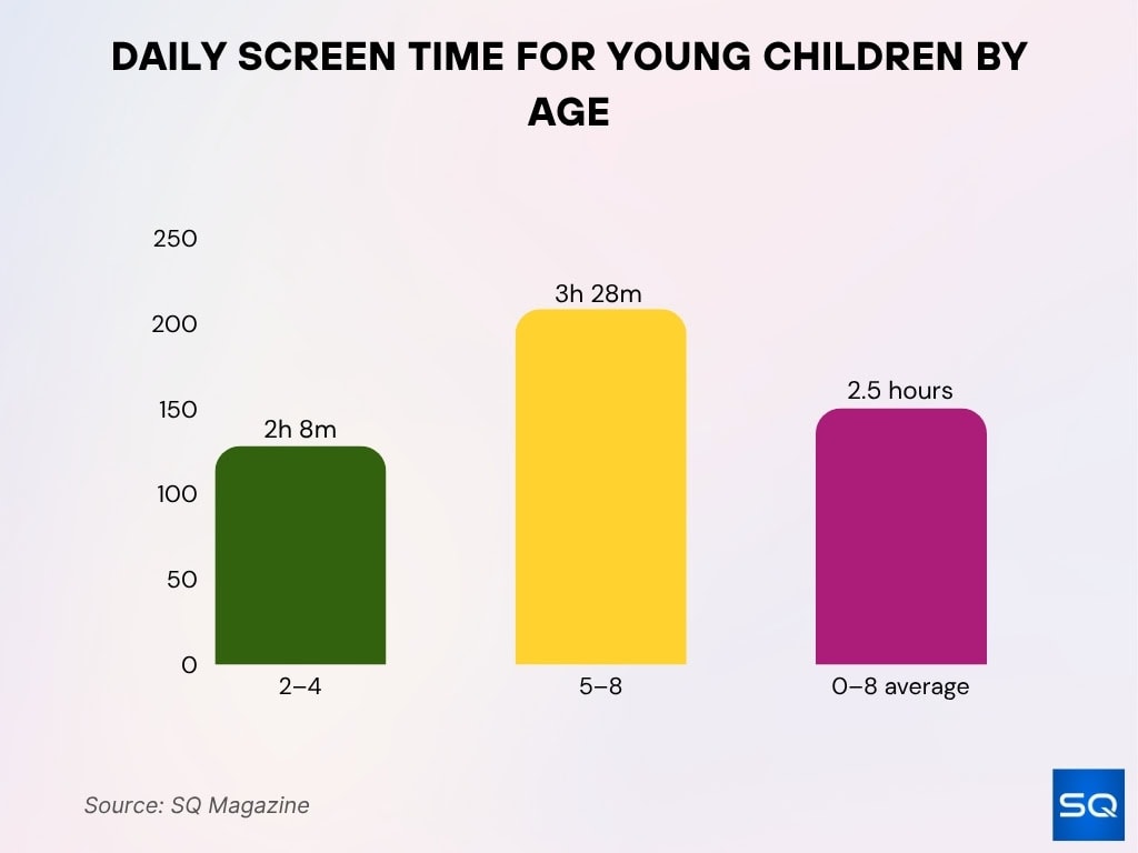 Daily Screen Time For Young Children By Age