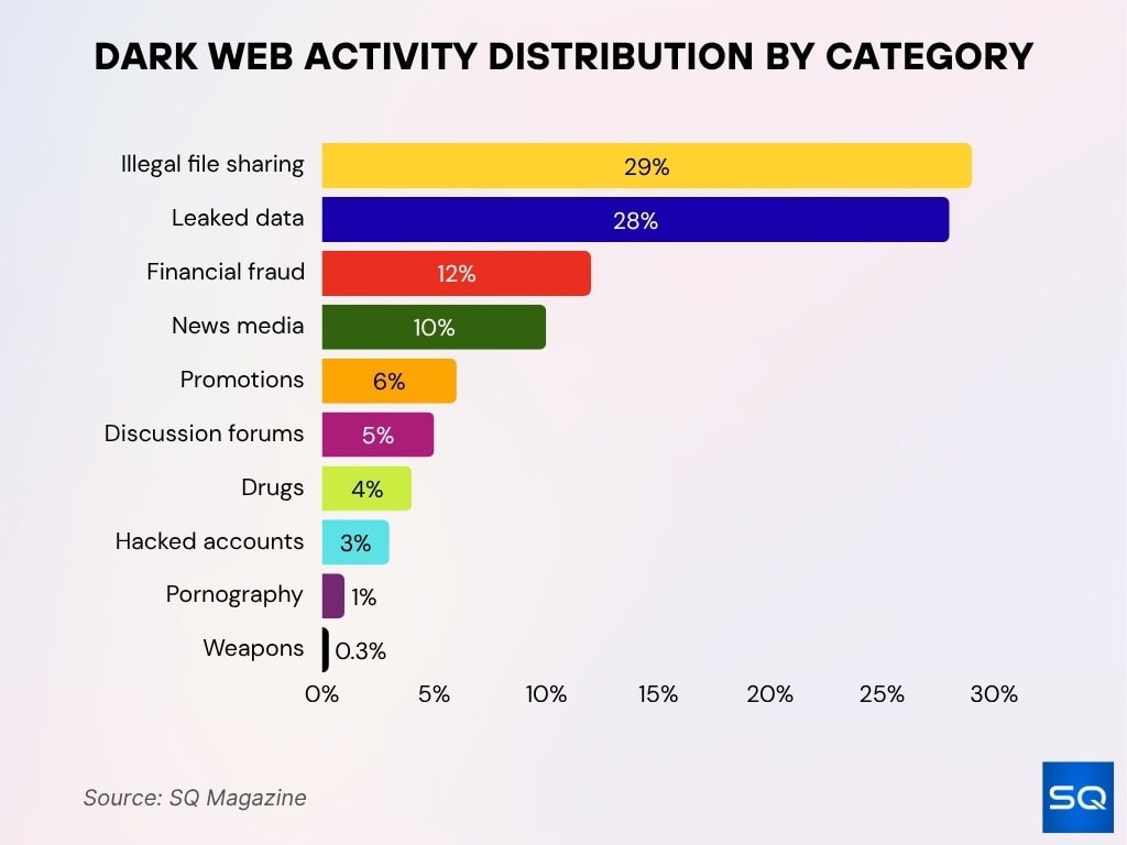 Dark Web Activity Distribution by Category