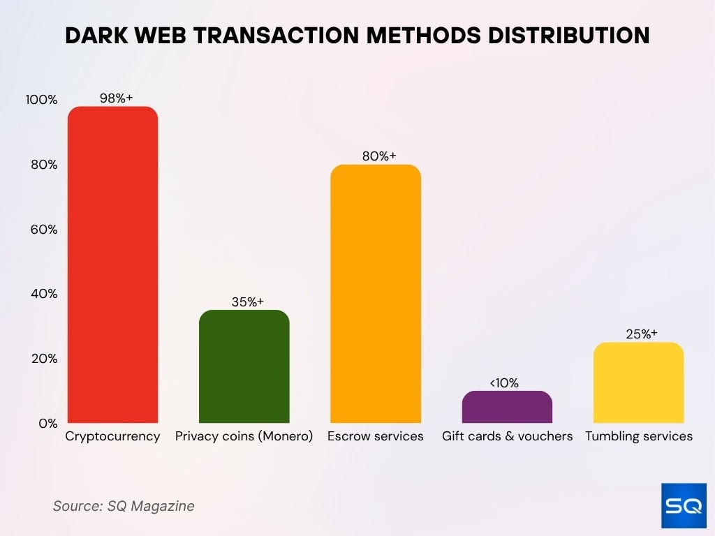 Dark Web Transaction Methods Distribution